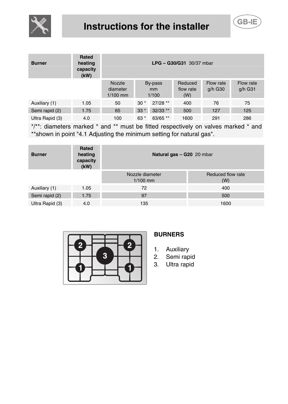 2 burner and nozzle characteristics table, 3 arrangement of burners on cooking hob, Instructions for the installer | Smeg PGF75-3 User Manual | Page 11 / 16