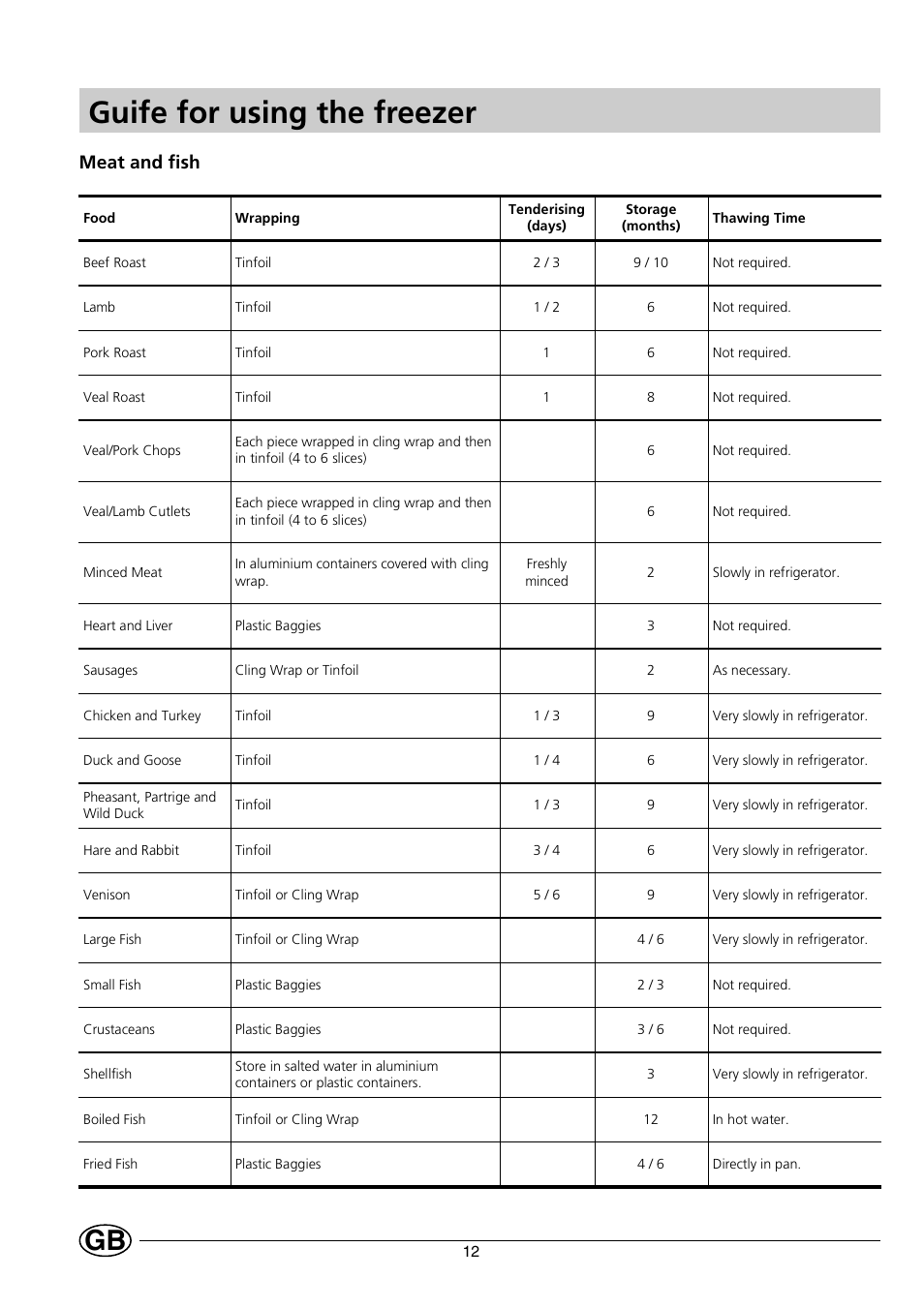 Guife for using the freezer, Meat and fish | Smeg VR120NE User Manual | Page 8 / 10