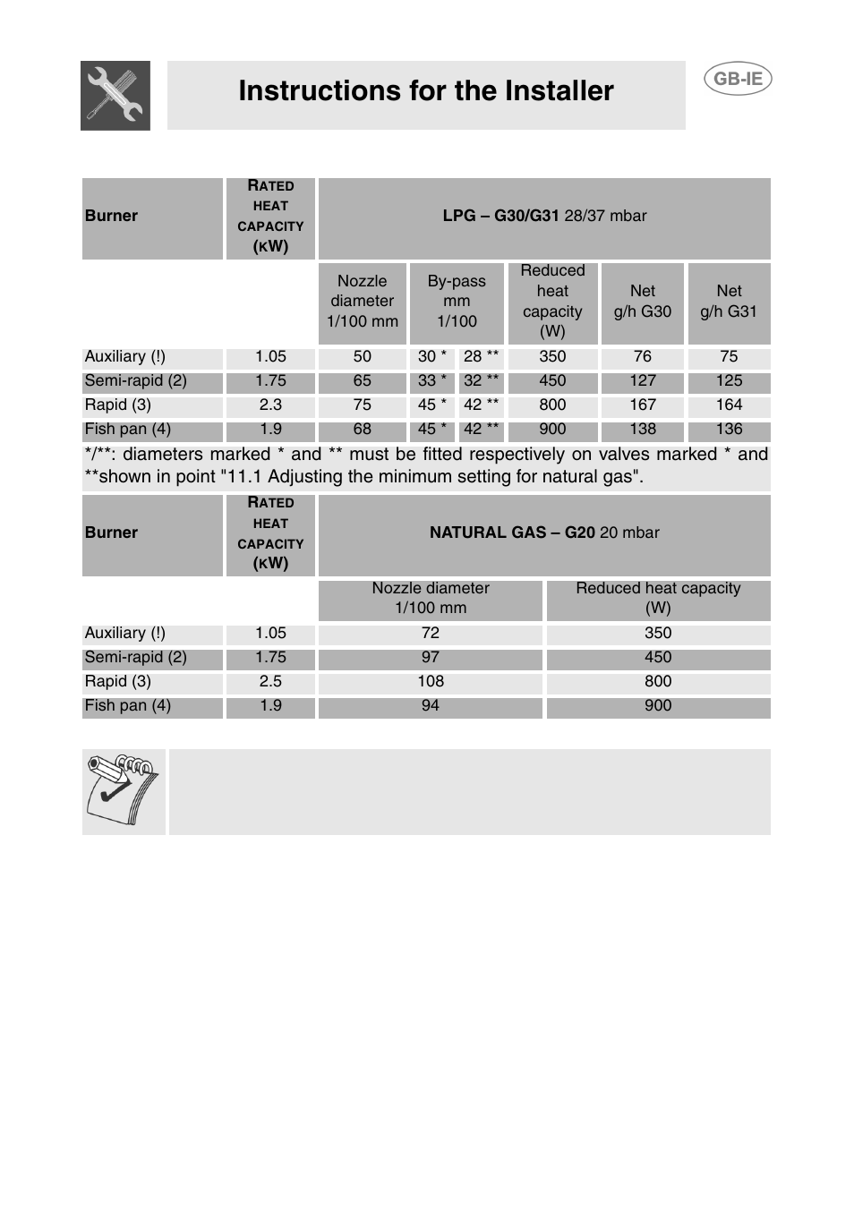 2 burner and nozzle data tables, Instructions for the installer | Smeg GD100XG User Manual | Page 17 / 18