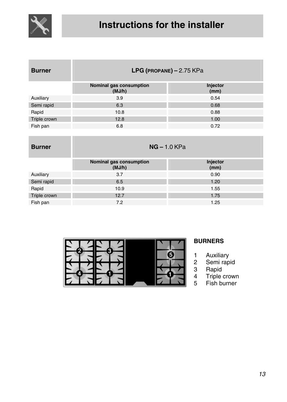 Instructions for the installer, 2 burner and nozzle characteristics table, 3 arrangement of burners on cooking hob | Smeg A3SX User Manual | Page 11 / 40