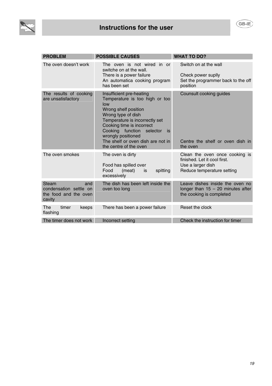 Instructions for the user, Something wrong | Smeg B72MFX5 User Manual | Page 17 / 24