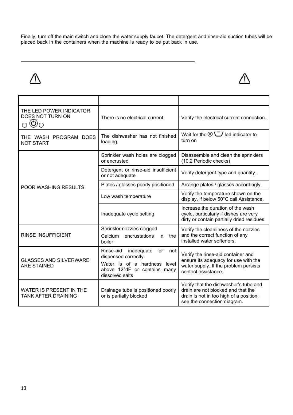 11 problems and anomalies (user) | Smeg CWC500R User Manual | Page 14 / 15