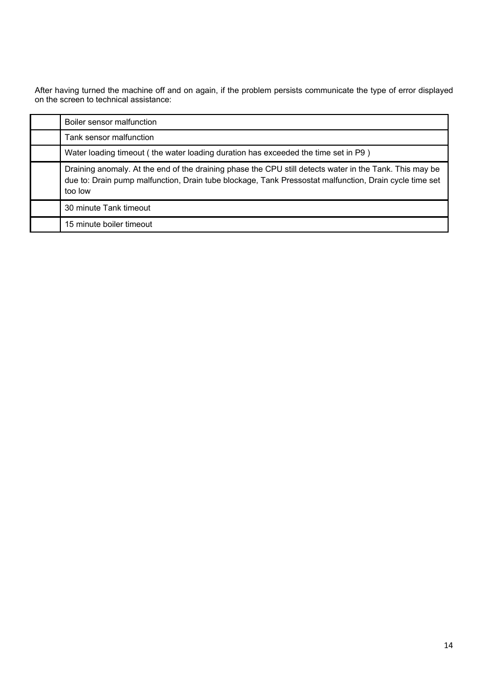 12 screen displayed anomalies (user) | Smeg CWC500R User Manual | Page 15 / 15