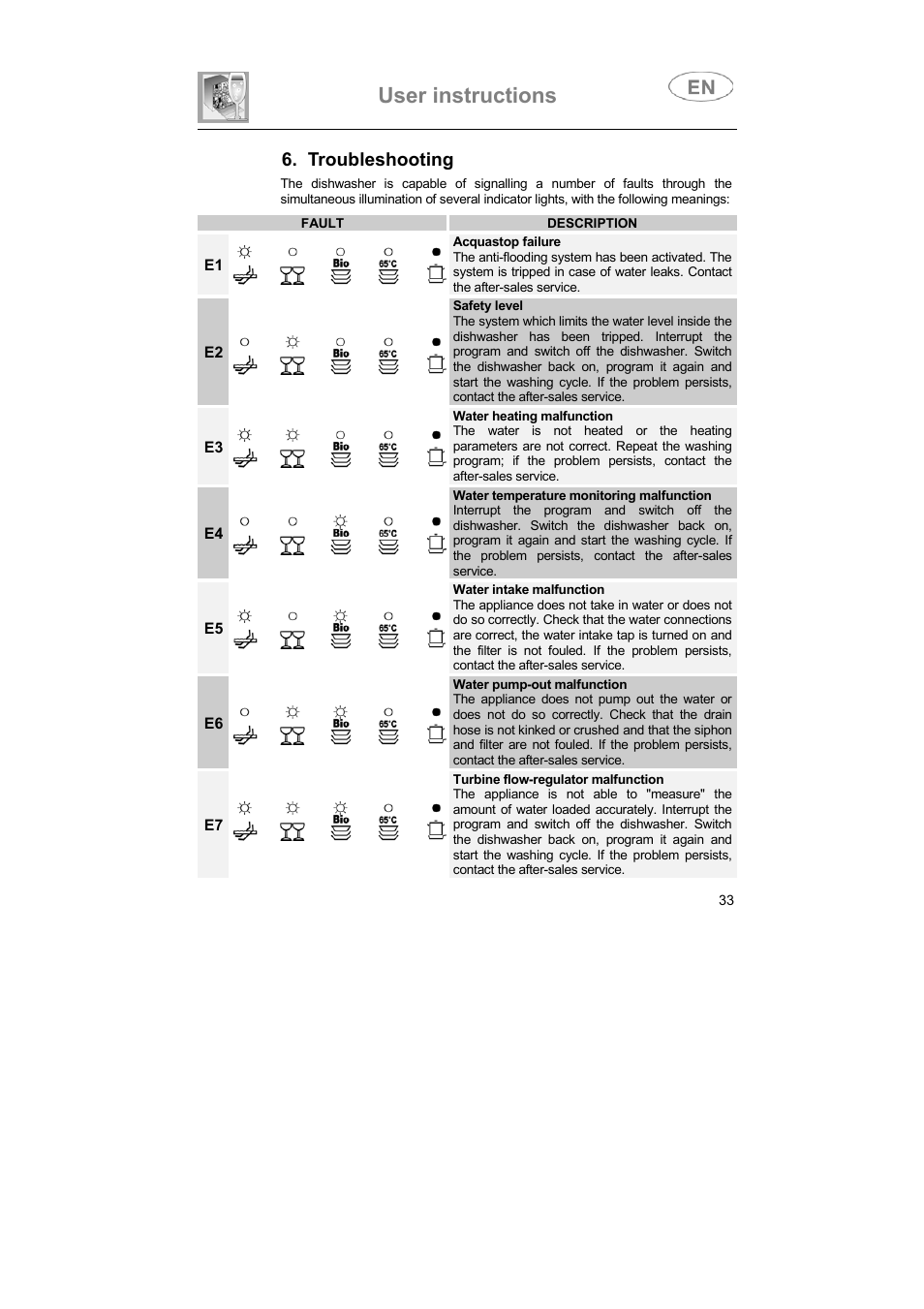 User instructions, Troubleshooting | Smeg DF614FAS User Manual | Page 32 / 34