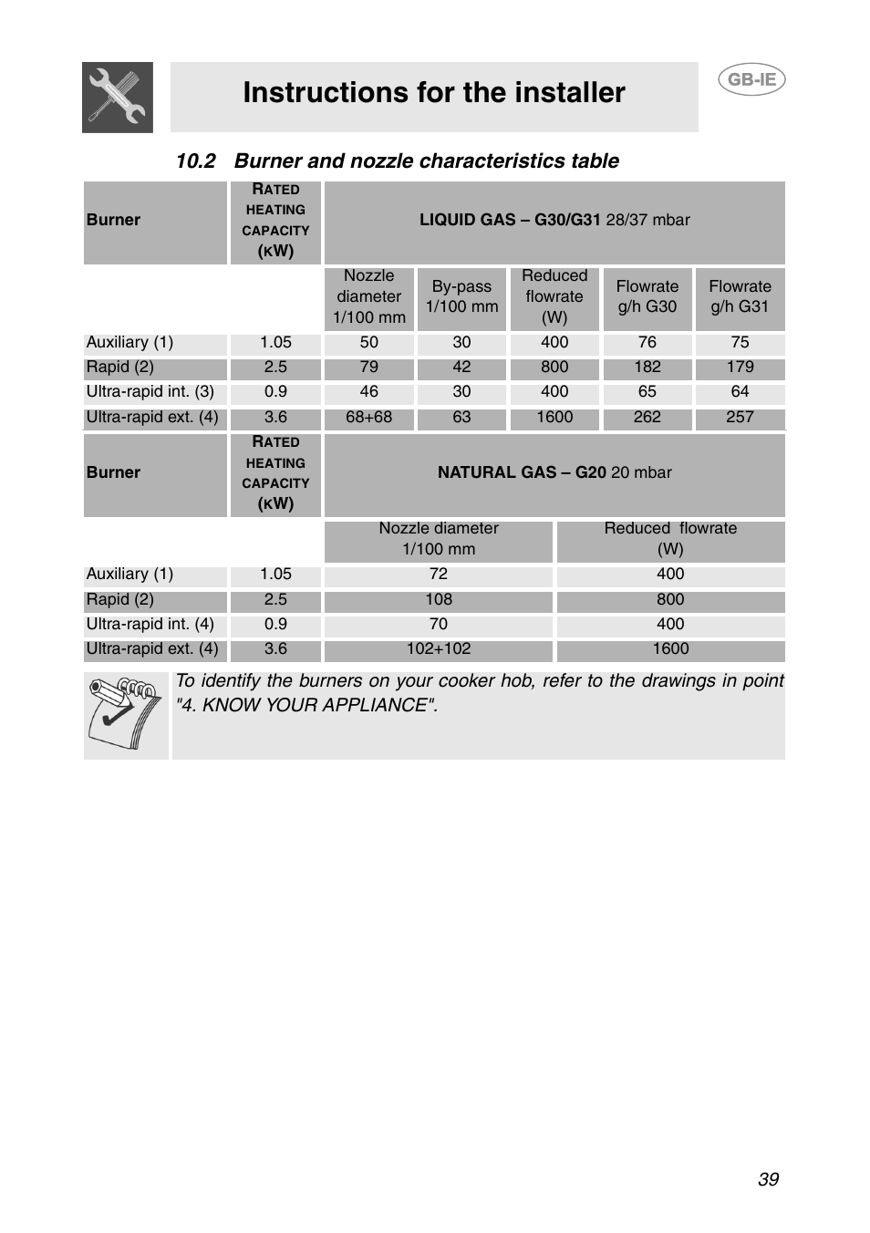 2 burner and nozzle characteristics table, Instructions for the installer | Smeg PS906 User Manual | Page 18 / 19
