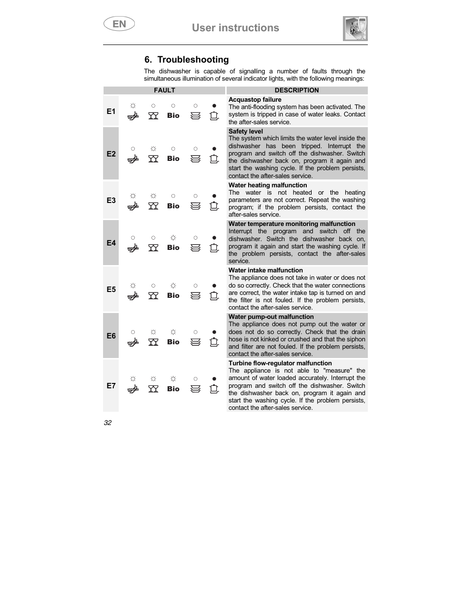 User instructions, Troubleshooting | Smeg PLTW640X7 User Manual | Page 31 / 33