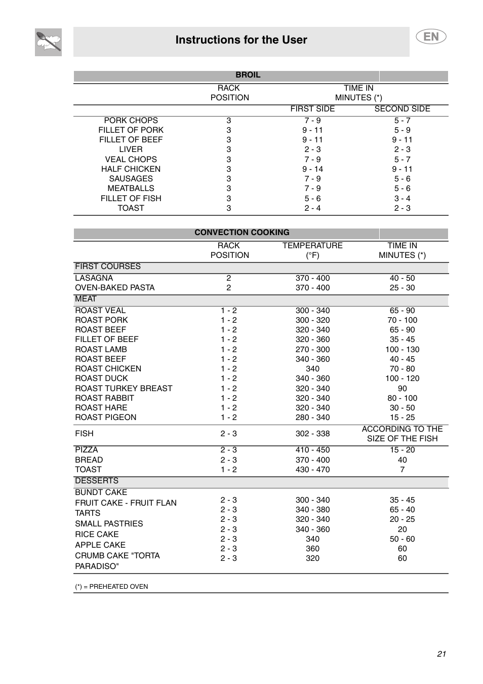 Instructions for the user | Smeg C6GGXU User Manual | Page 19 / 22