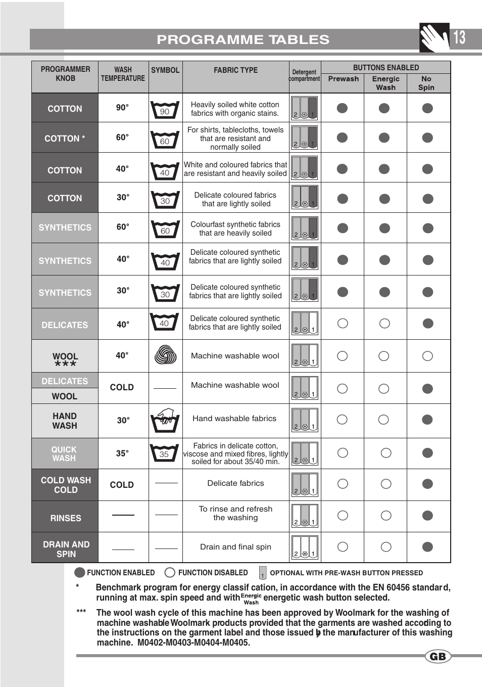 Programme tables | Smeg SWM65EG User Manual | Page 12 / 15