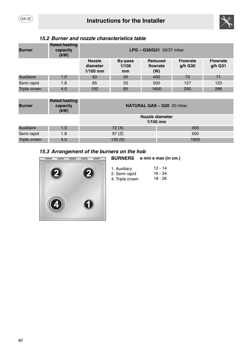 2 burner and nozzle characteristics table, 3 arrangement of the burners on the hob, Instructions for the installer | Smeg C6GMX User Manual | Page 18 / 19