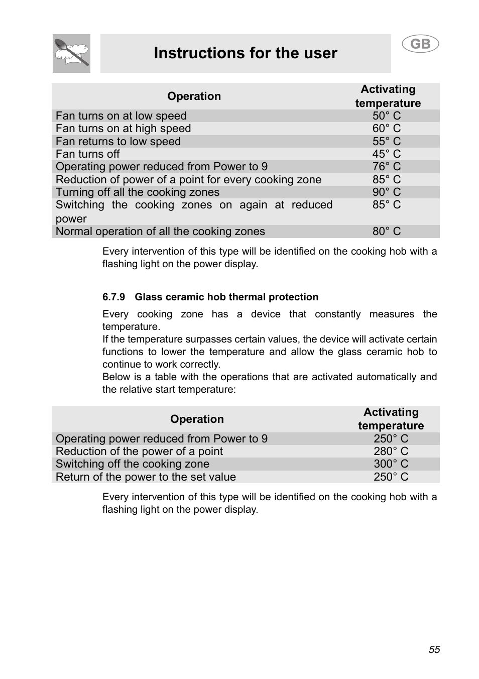 9 glass ceramic hob thermal protection, Instructions for the user | Smeg A31G7IXIA User Manual | Page 19 / 32