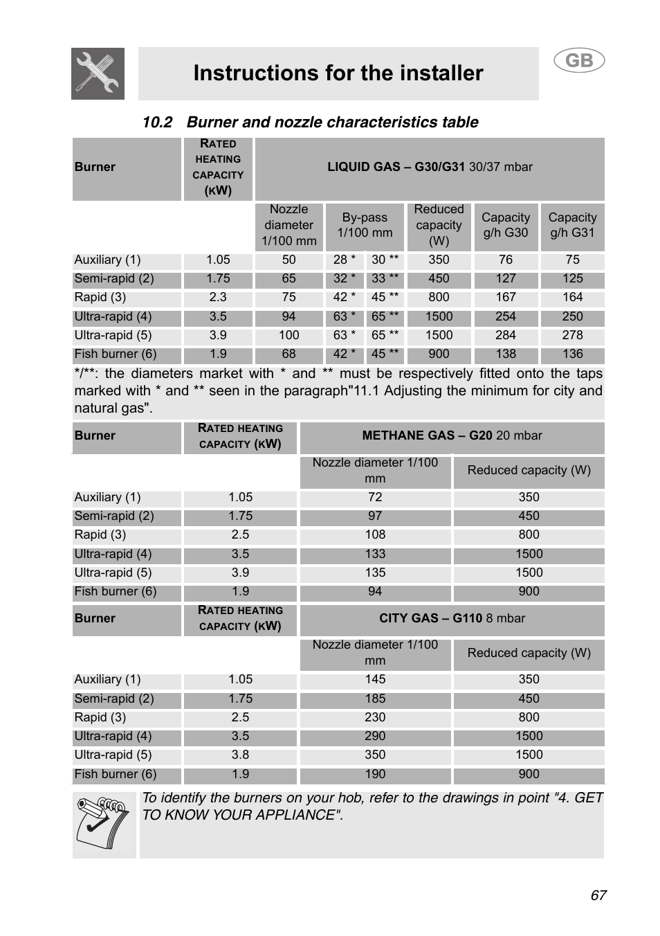 2 burner and nozzle characteristics table, Instructions for the installer | Smeg A31G7IXIA User Manual | Page 31 / 32