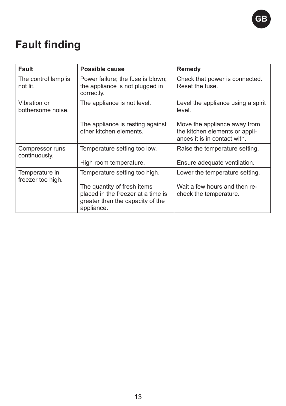 Fault finding | Smeg CV35XS5 User Manual | Page 13 / 15
