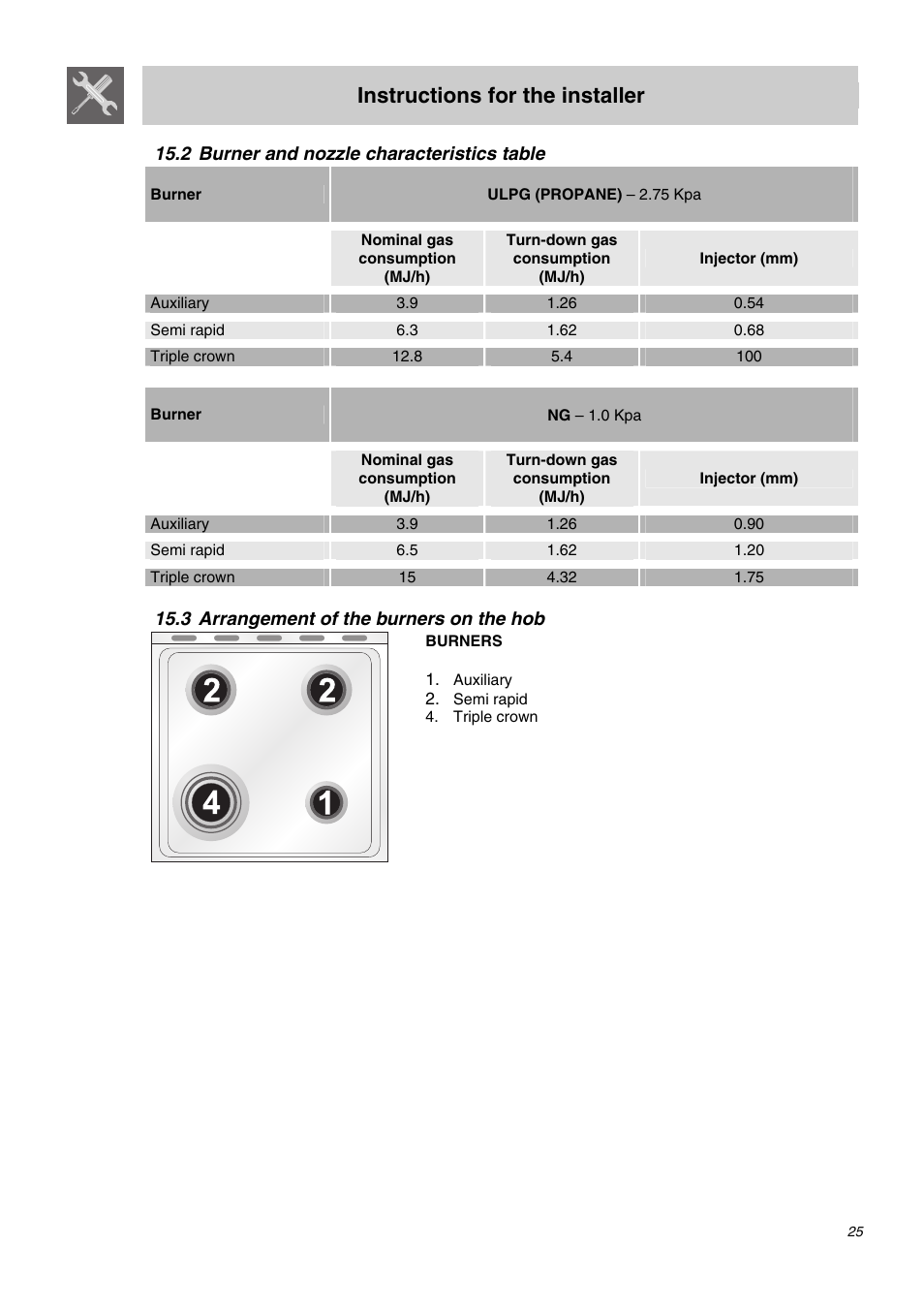 2 burner and nozzle characteristics table, 3 arrangement of the burners on the hob, Instructions for the installer | Smeg SA62MFX5 User Manual | Page 23 / 24