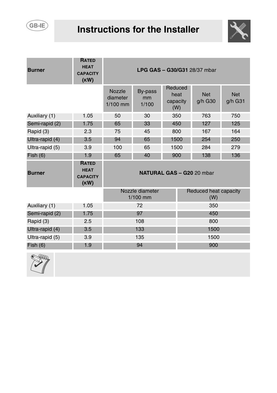 2 burner and nozzle data tables, Instructions for the installer | Smeg T18G8X2UG User Manual | Page 24 / 25