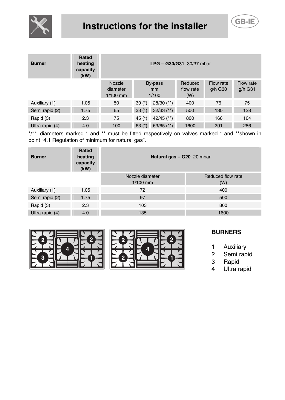 2 burner and nozzle characteristics table, 3 arrangement of burners on cooking hob, Instructions for the installer | Smeg PGF95K-3 User Manual | Page 11 / 16