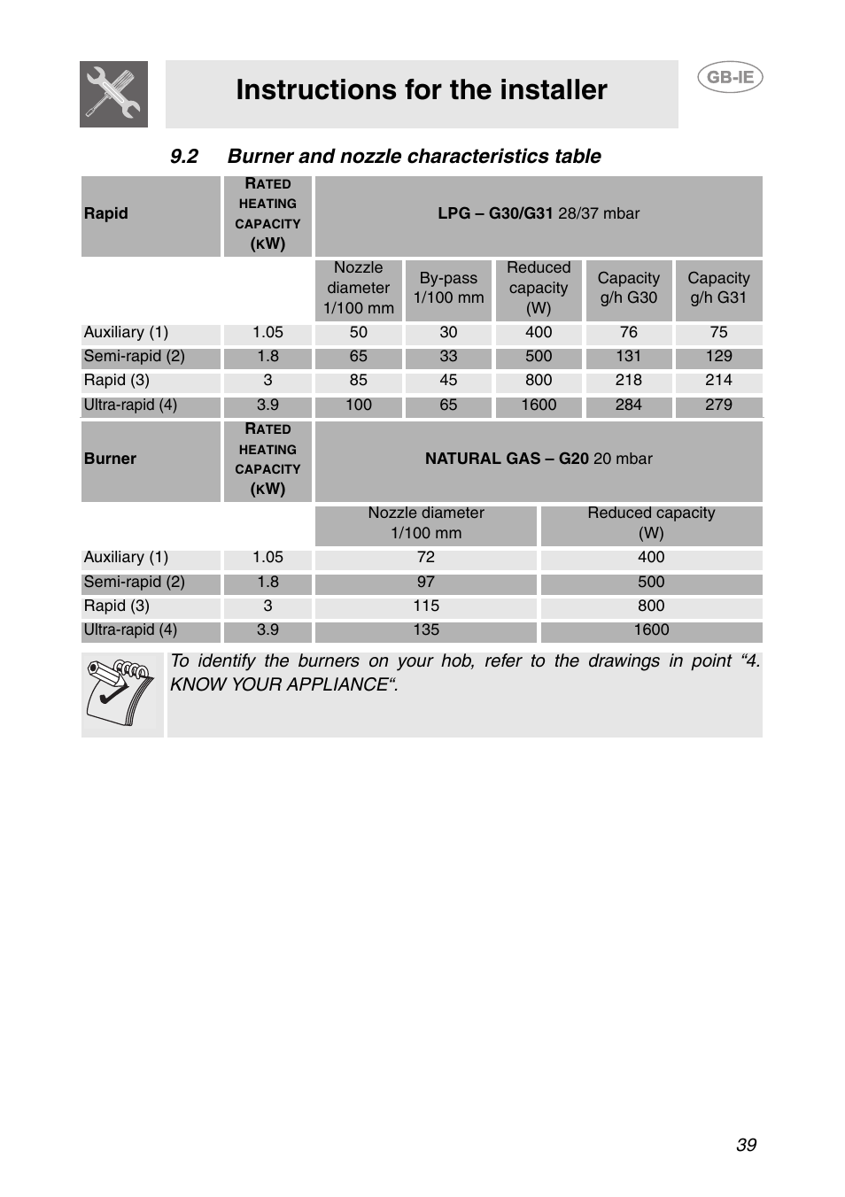 2 burner and nozzle characteristics table, Instructions for the installer | Smeg HB96CSS-3 User Manual | Page 18 / 19