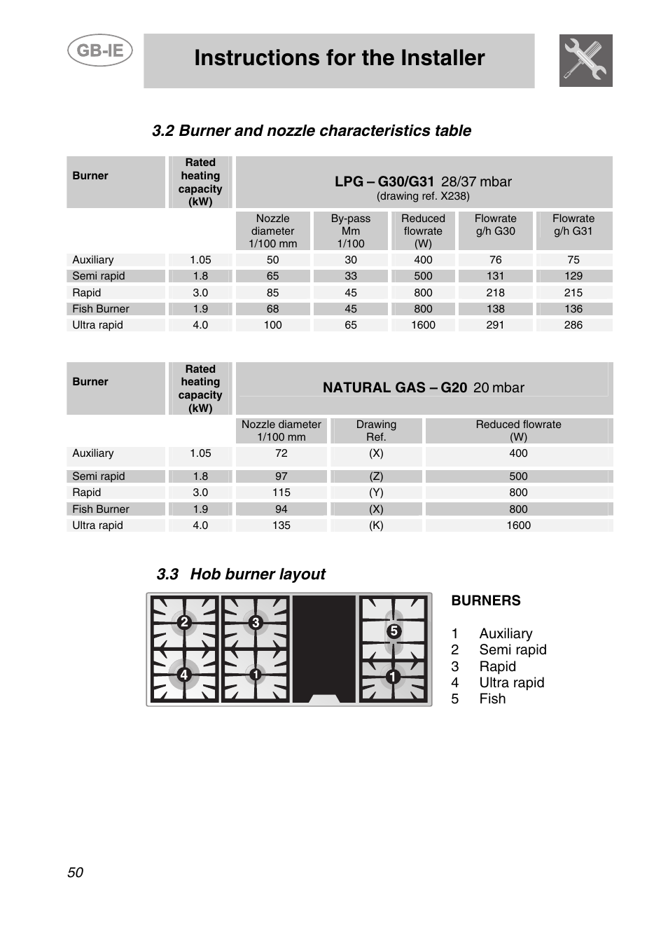 2 burner and nozzle characteristics table, Hob burner layout, Instructions for the installer | Burner and nozzle characteristics table, 3 hob burner layout, G30/g31, Mbar, Natural gas | Smeg CS122-6 User Manual | Page 8 / 37