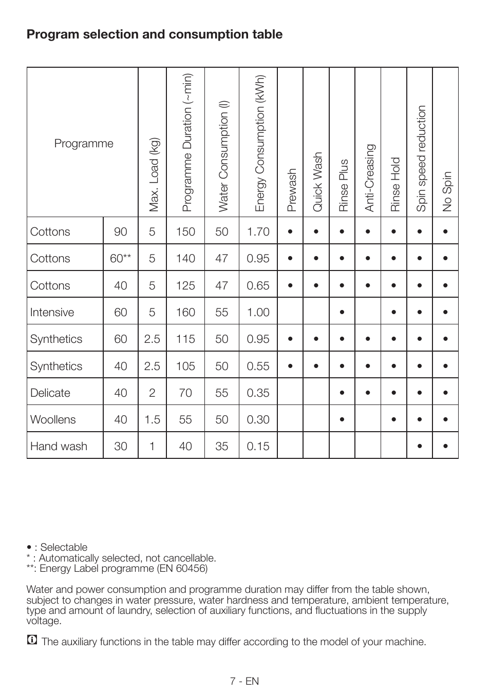 Smeg LBS105 User Manual | Page 7 / 12