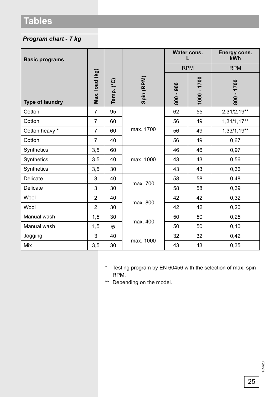 Tables | Smeg 155620 User Manual | Page 25 / 28