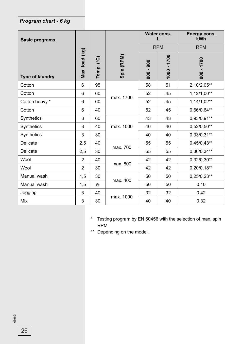 Smeg 155620 User Manual | Page 26 / 28