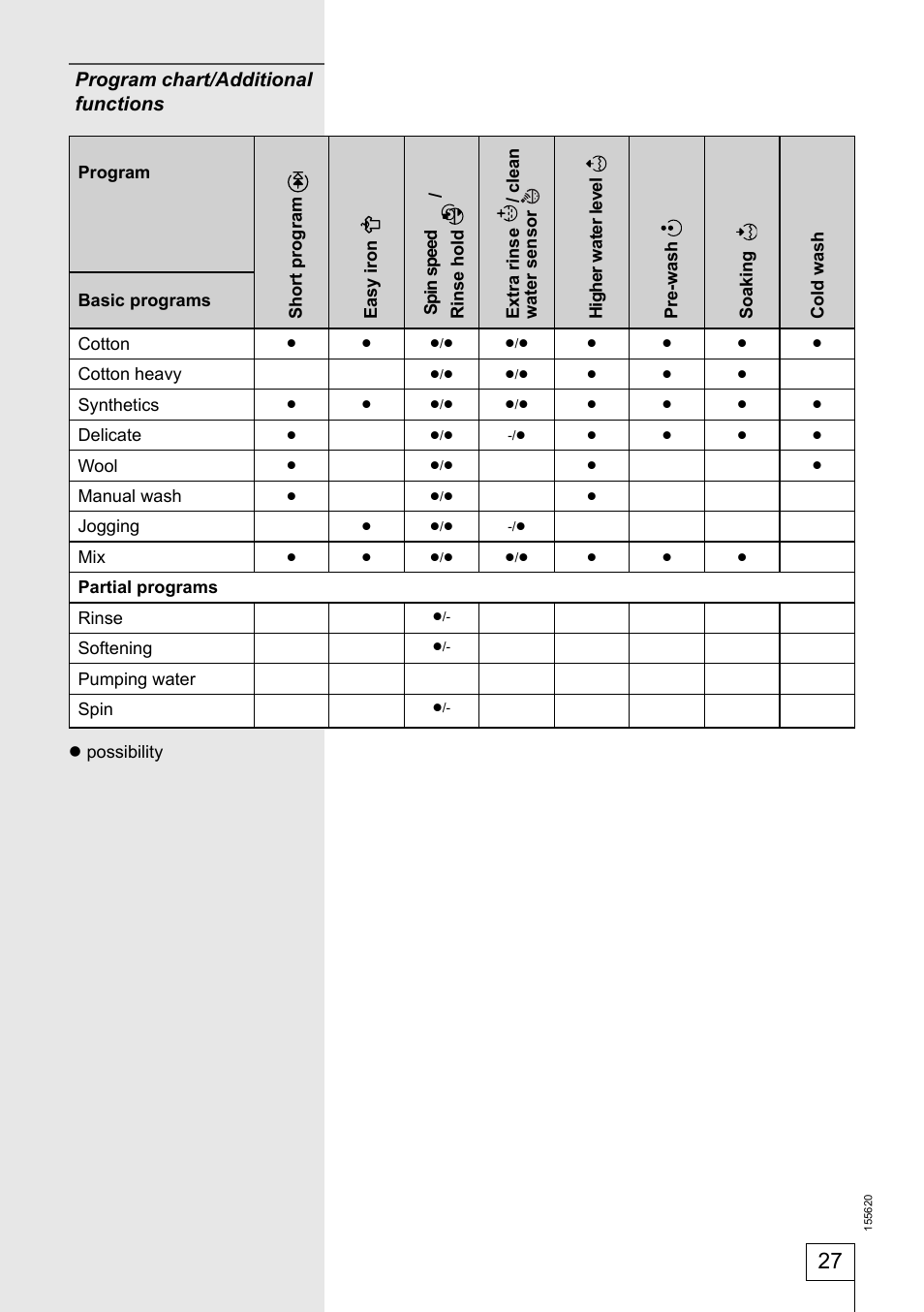 Program chart/additional functions | Smeg 155620 User Manual | Page 27 / 28