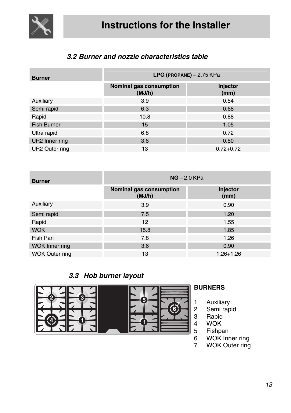 2 burner and nozzle characteristics table, Hob burner layout, Instructions for the installer | Burner and nozzle characteristics table, 3 hob burner layout | Smeg Freestanding Cooker CSA150X-6 User Manual | Page 11 / 40