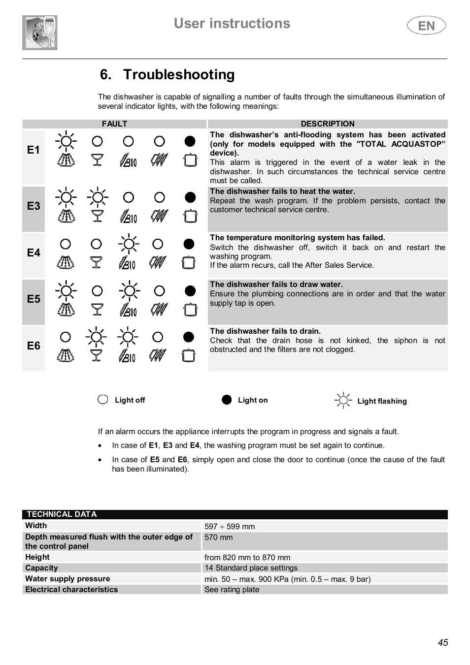 User instructions, Troubleshooting | Smeg ST143 User Manual | Page 22 / 24
