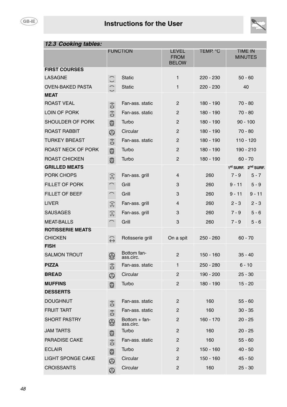 3 cooking tables, Instructions for the user | Smeg CE92CMX User Manual | Page 20 / 26