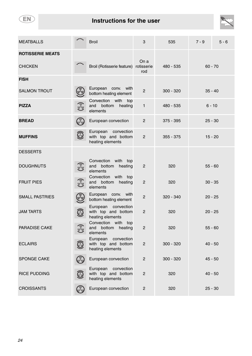 Instructions for the user | Smeg SC712U User Manual | Page 22 / 28