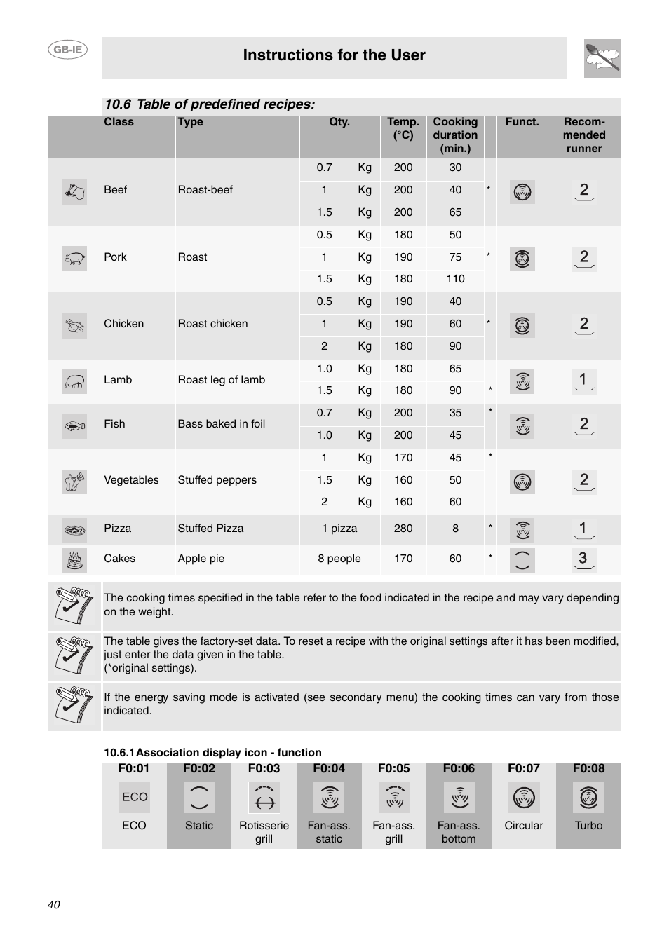 6 table of predefined recipes, 1 association display icon - function, Instructions for the user | Smeg CE9CMX User Manual | Page 14 / 24
