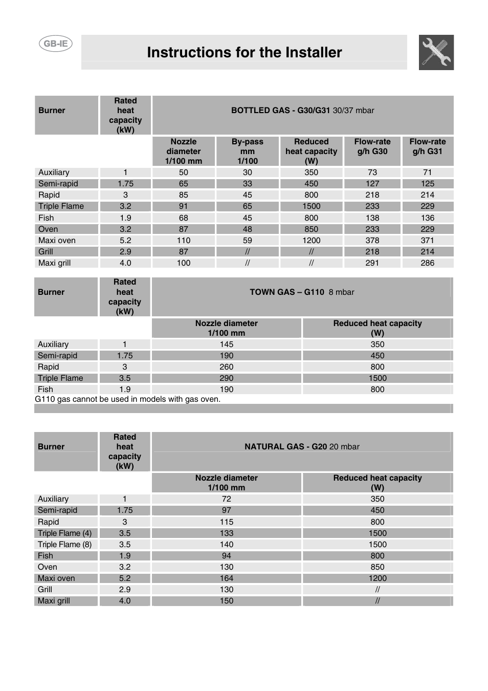 3 burner and nozzle data tables (90 cm models), Instructions for the installer | Smeg CB61VES User Manual | Page 10 / 29
