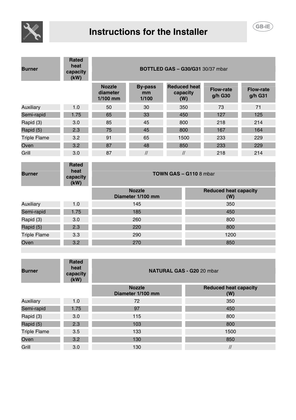 2 burner and nozzle data tables (50-60 cm models), Instructions for the installer, Nozzle diameter 1/100 mm reduced heat capacity (w) | Smeg CB61VES User Manual | Page 9 / 29