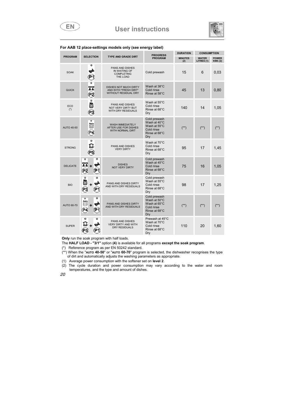 User instructions | Smeg LSA6047X User Manual | Page 5 / 40