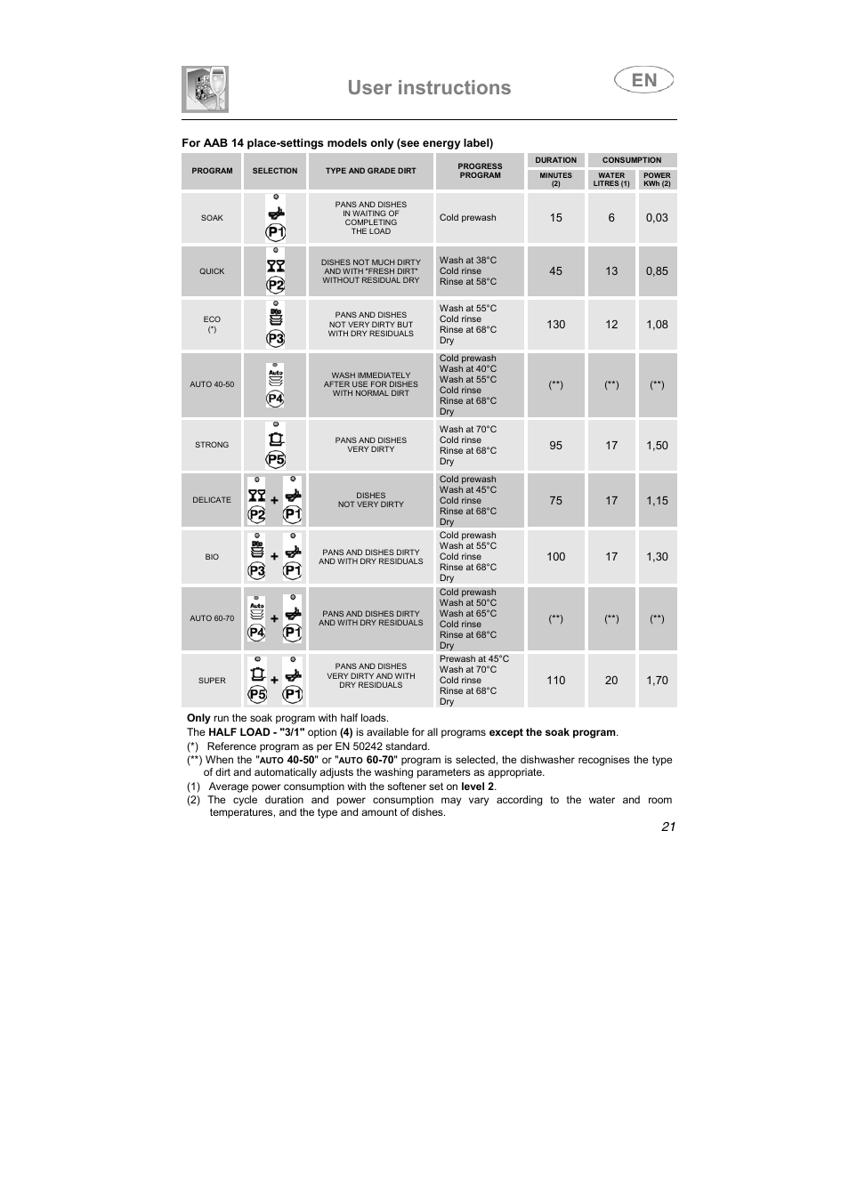User instructions | Smeg LSA6047X User Manual | Page 6 / 40