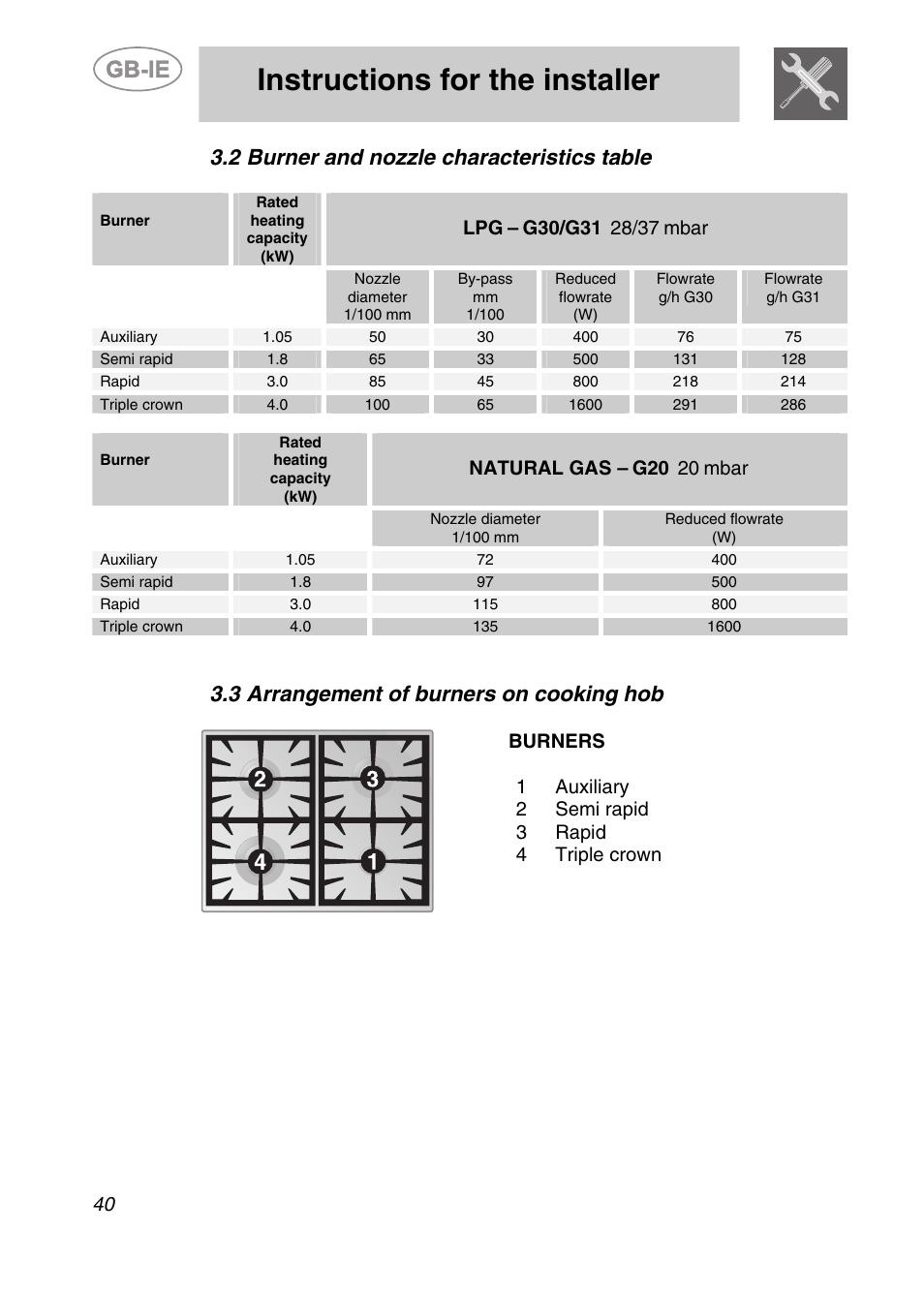 Burner and nozzle characteristics table, 3 arrangement of burners on cooking hob, Instructions for the installer | 2 burner and nozzle characteristics table | Smeg A42-6 User Manual | Page 8 / 29