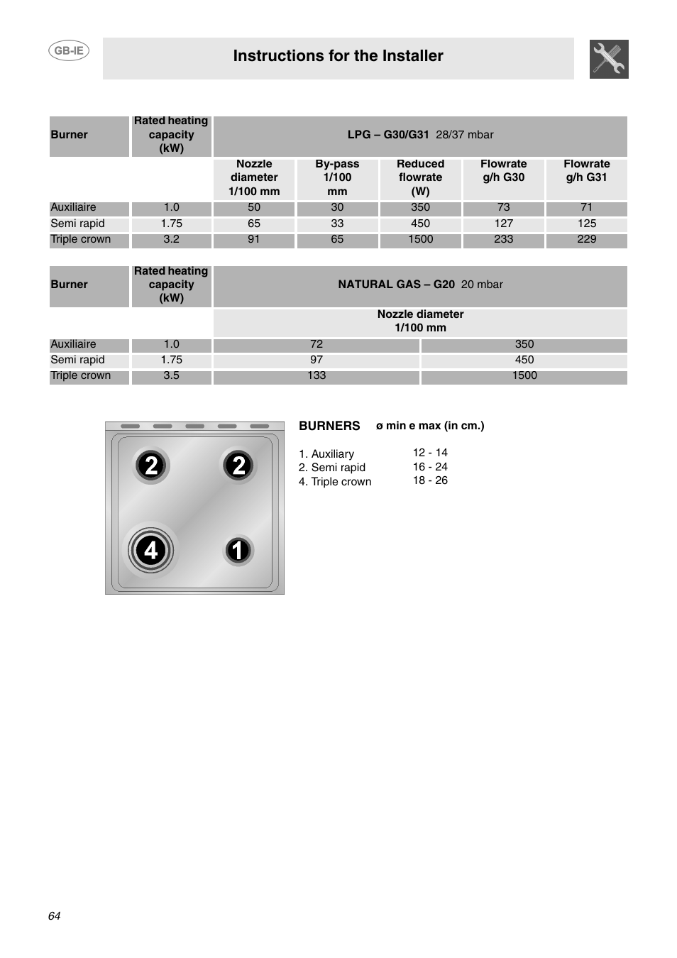 2 burner and nozzle characteristics table, 3 arrangement of the burners on the hob, Instructions for the installer | Smeg CP60X6 User Manual | Page 19 / 21