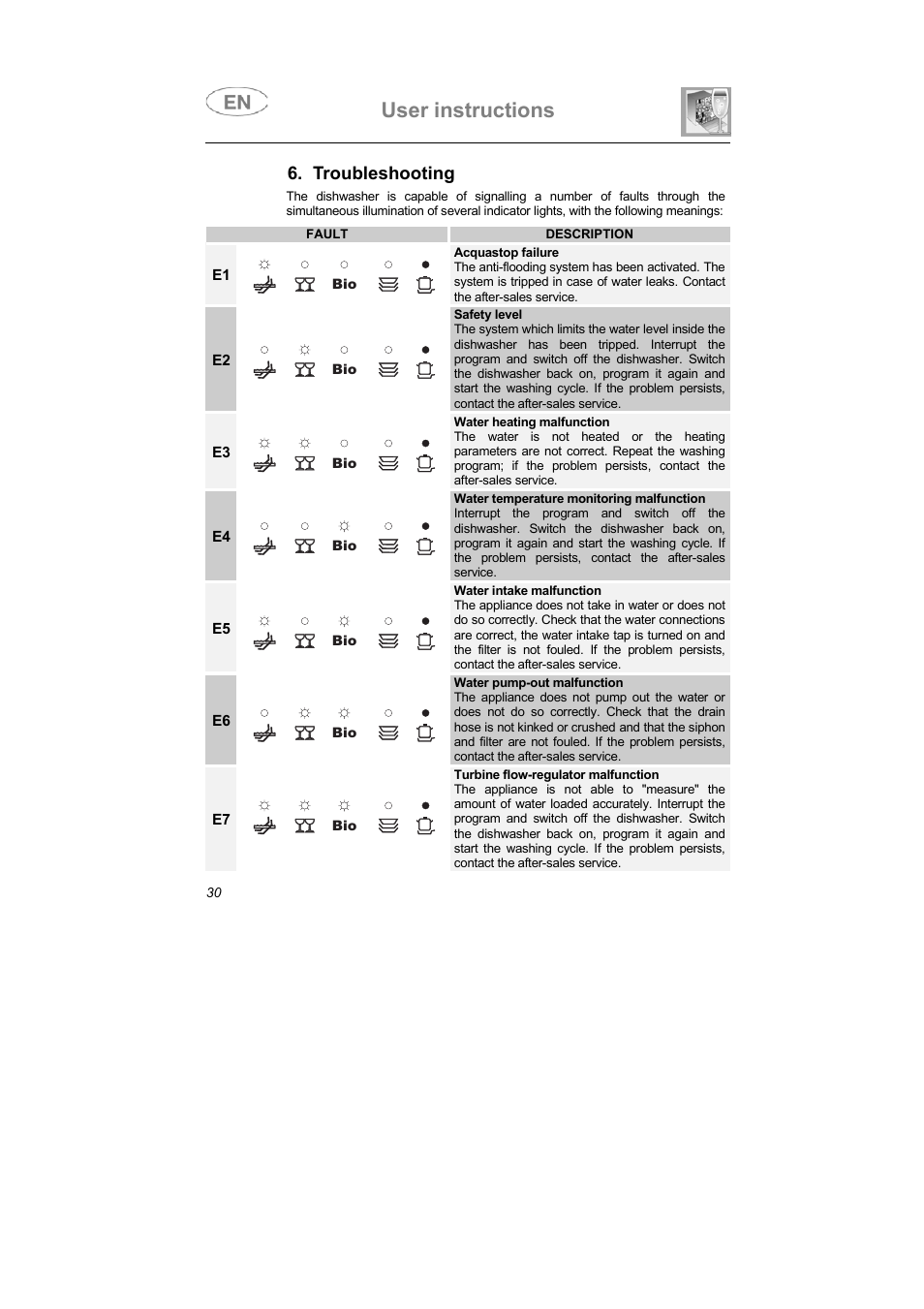 User instructions, Troubleshooting | Smeg PLTW640X User Manual | Page 29 / 31