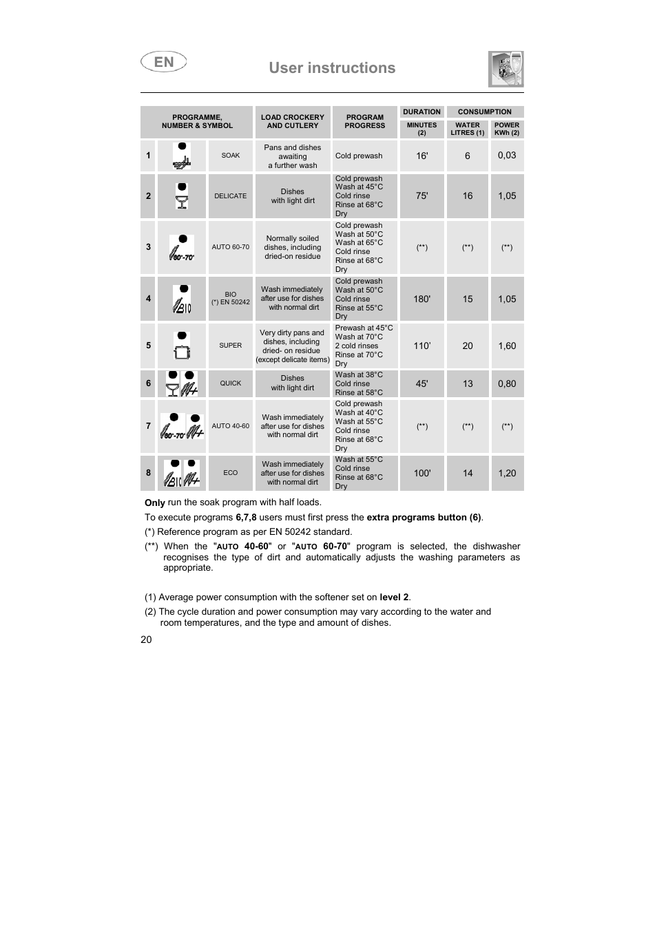 User instructions | Smeg ST1124 User Manual | Page 5 / 39