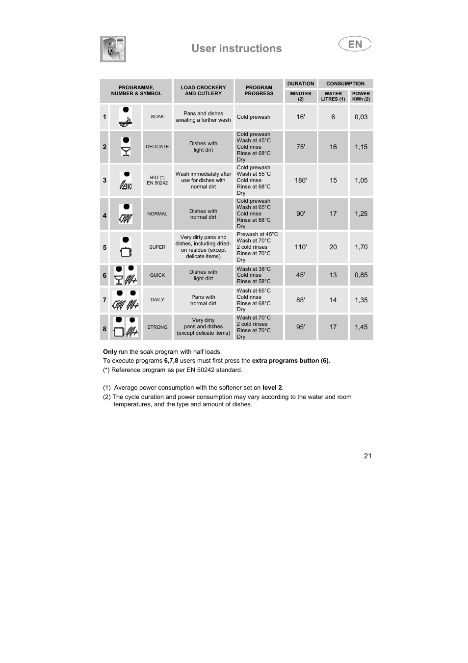 User instructions | Smeg ST1124 User Manual | Page 6 / 39