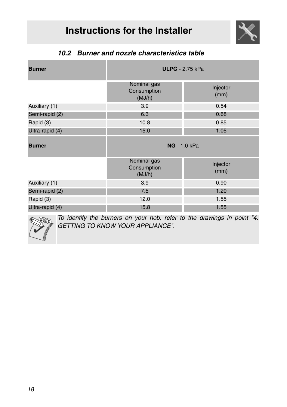 2 burner and nozzle characteristics table, Instructions for the installer | Smeg CIR900X User Manual | Page 16 / 20