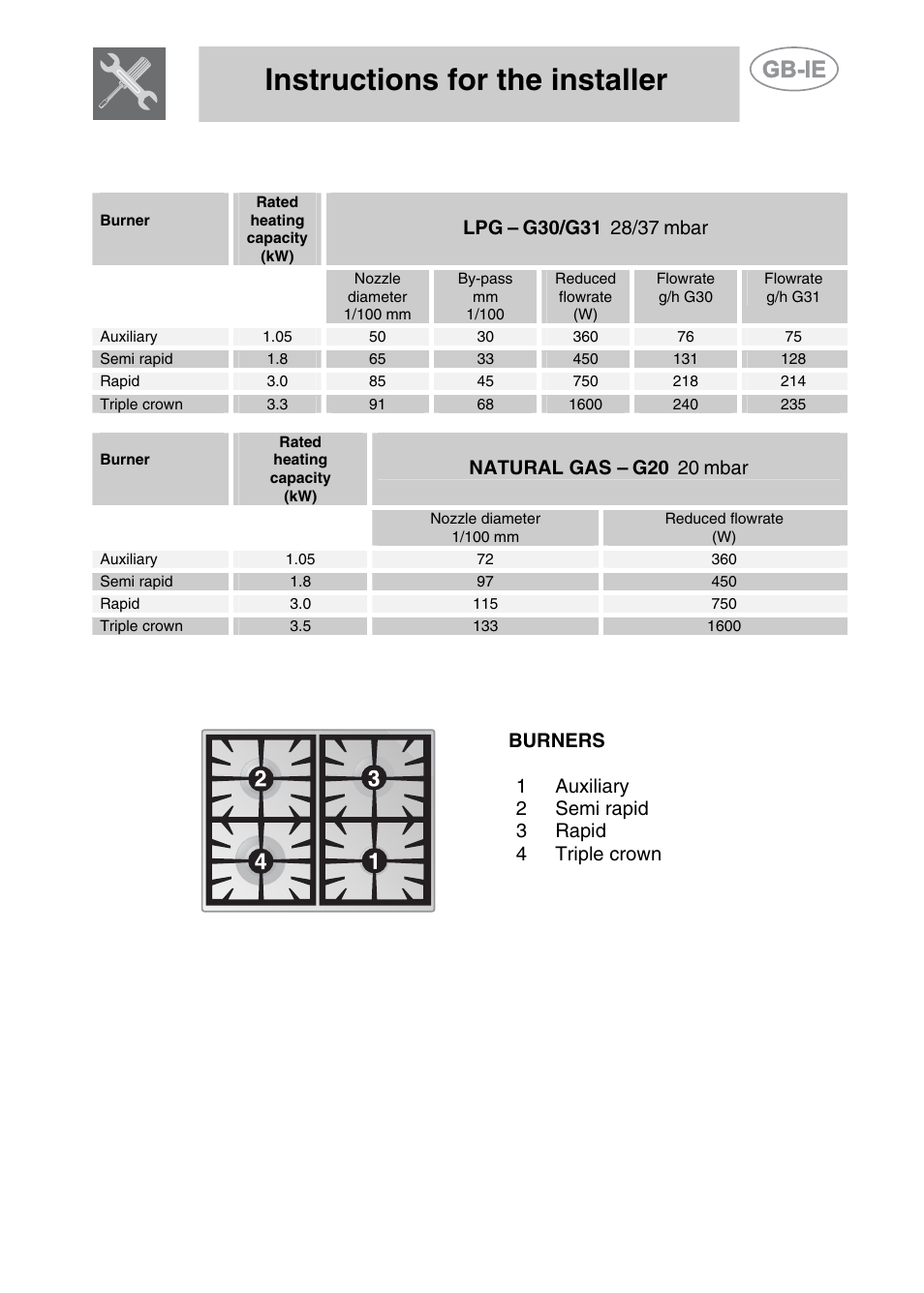 Burner and nozzle characteristics table, 3 arrangement of burners on cooking hob, Instructions for the installer | 2 burner and nozzle characteristics table | Smeg A42-5 User Manual | Page 8 / 28