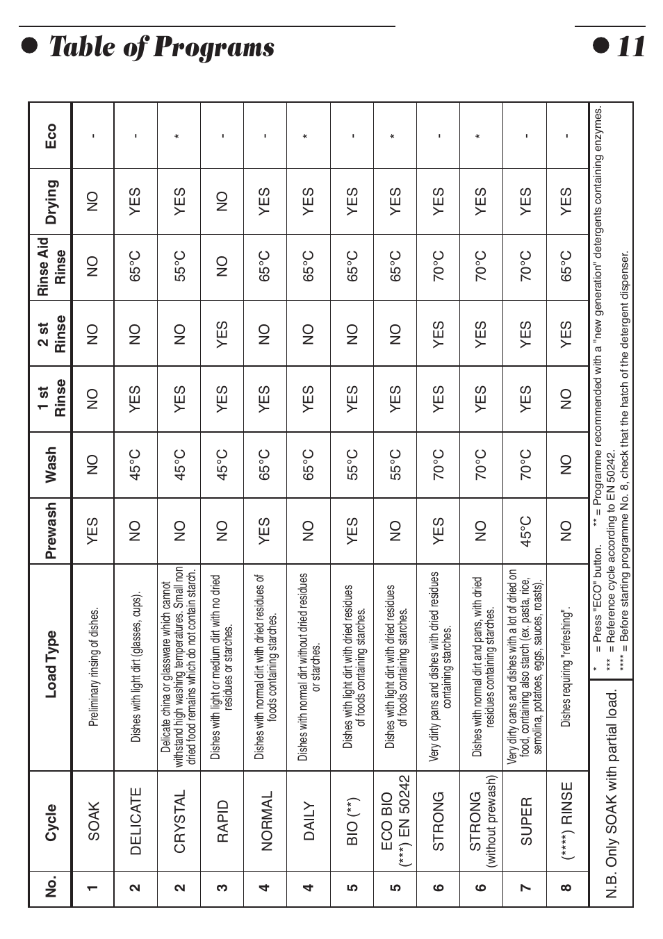 Table of programs 11 | Smeg ADP8252 User Manual | Page 13 / 20