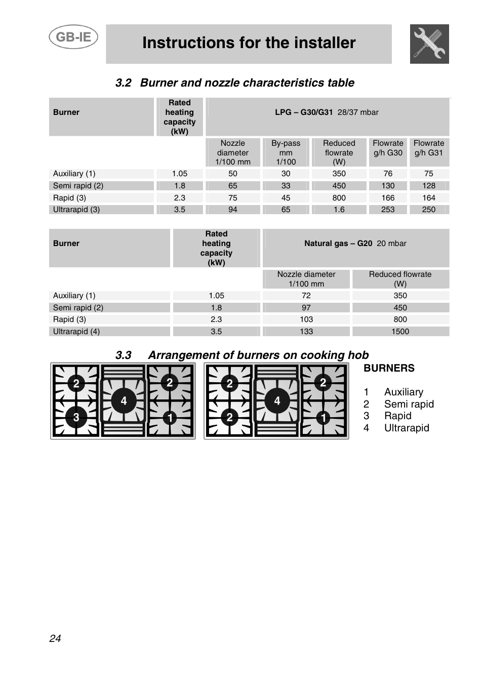 Instructions for the installer, 2 burner and nozzle characteristics table, 3 arrangement of burners on cooking hob | Smeg A21A0XXAA User Manual | Page 9 / 13