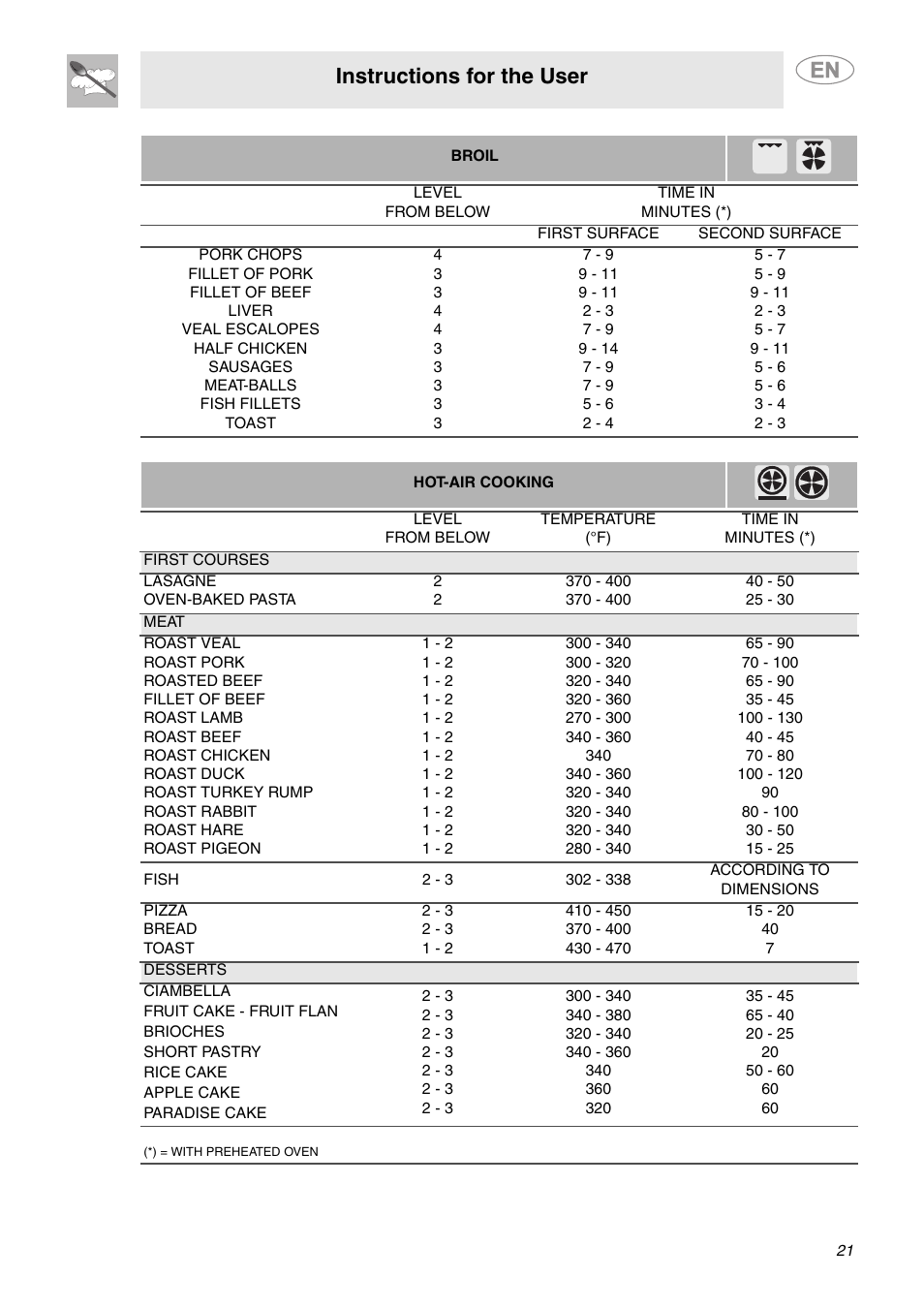 Instructions for the user | Smeg A1CXU6 User Manual | Page 19 / 22