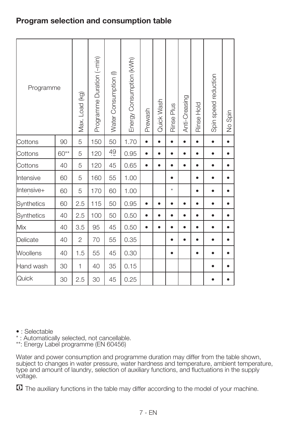 Program selection and consumption table | Smeg LBS645-5 User Manual | Page 7 / 12
