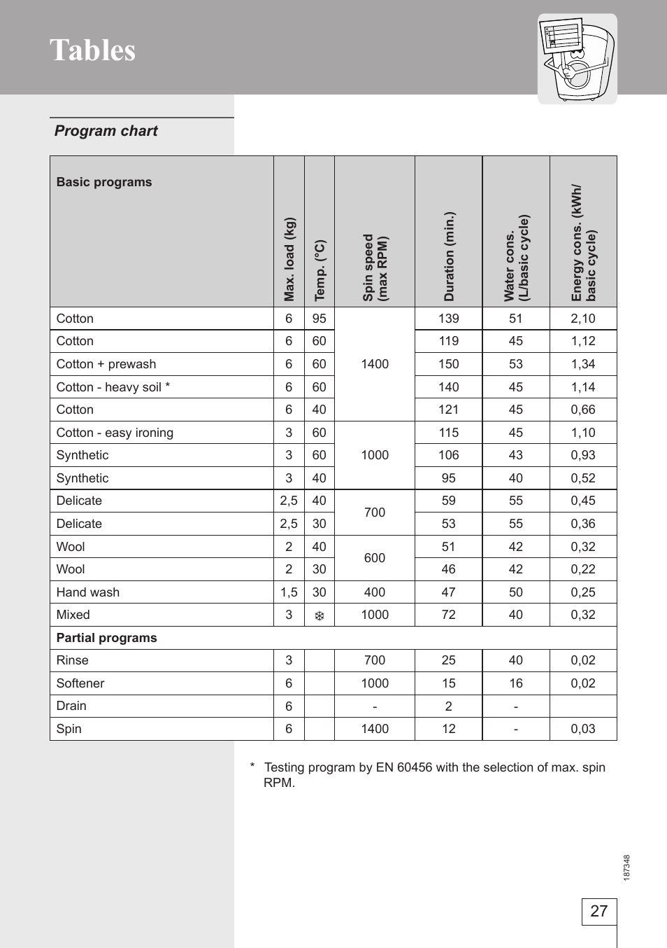 Tables | Smeg WM62141 User Manual | Page 27 / 29