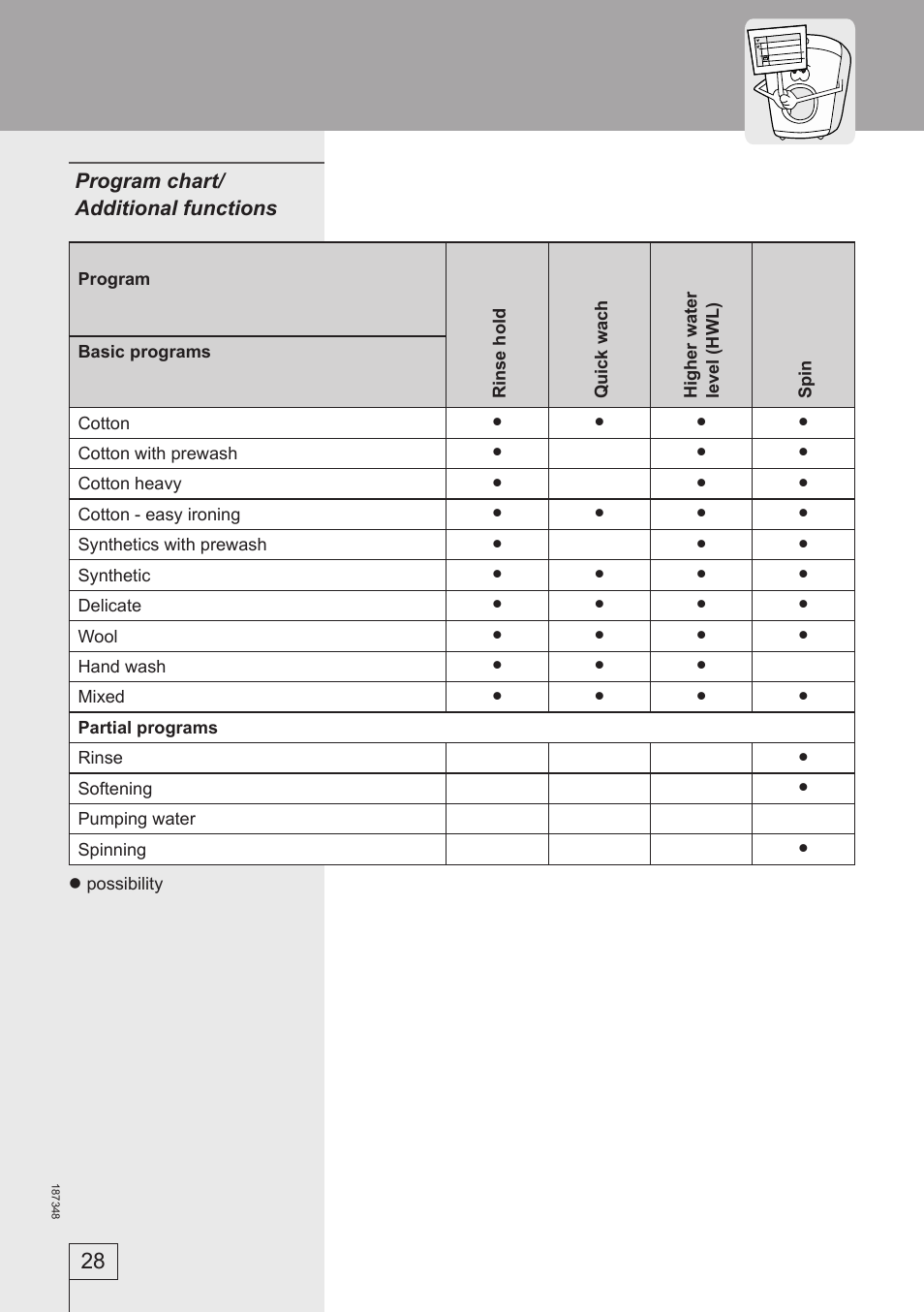 Program chart/ additional functions | Smeg WM62141 User Manual | Page 28 / 29