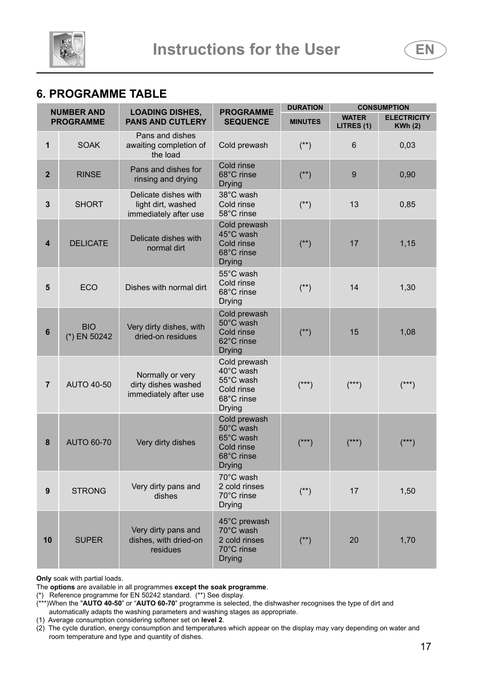 Instructions for the user, Programme table | Smeg DI614H User Manual | Page 17 / 45