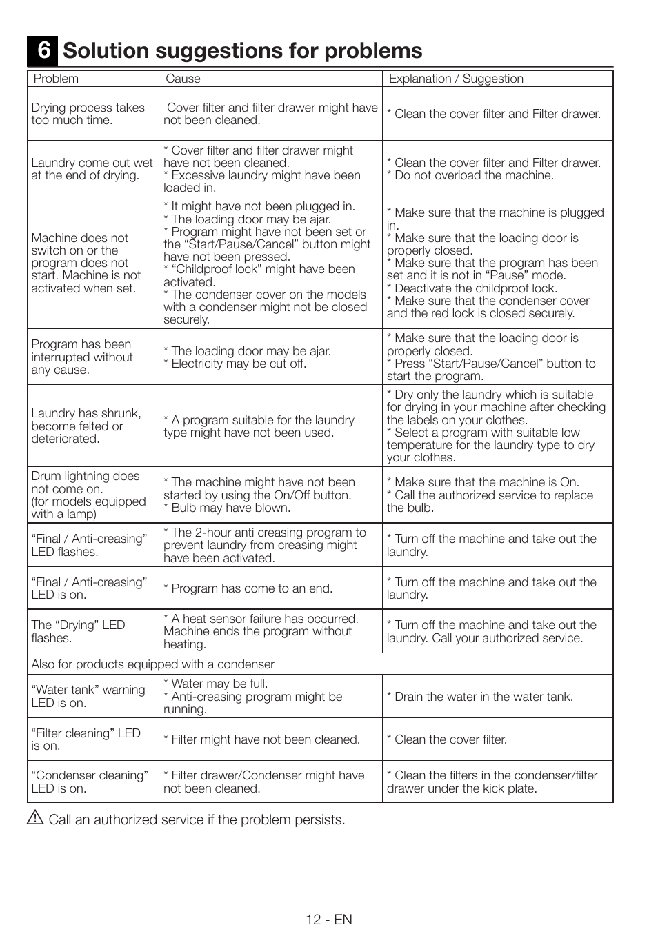 Solution suggestions for problems | Smeg Tumble Dyer AS 61 E User Manual | Page 12 / 12