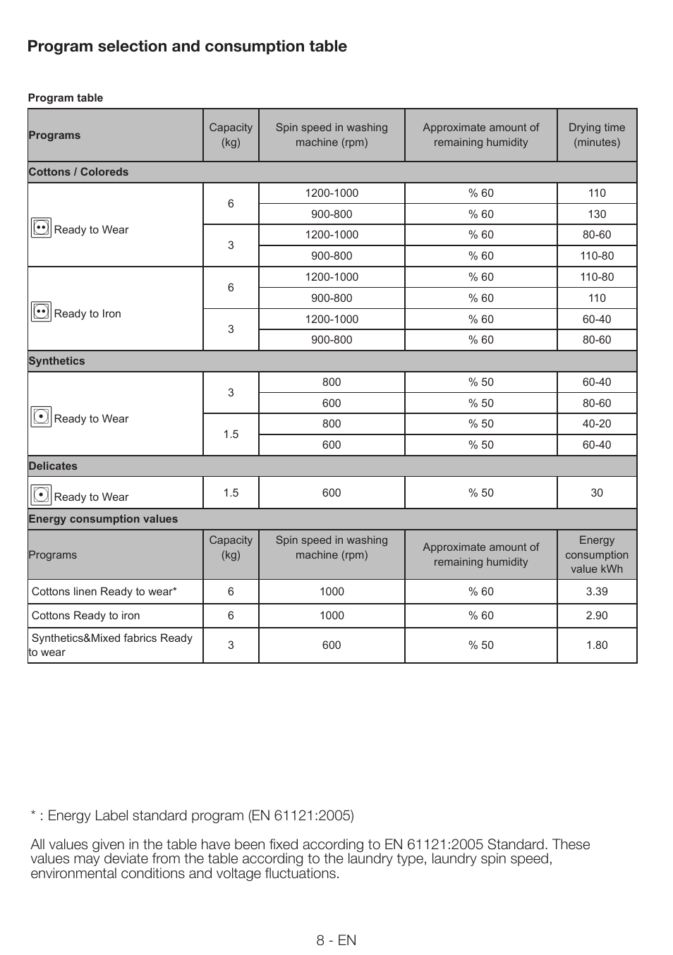 Program selection and consumption table | Smeg Tumble Dyer AS 61 E User Manual | Page 8 / 12